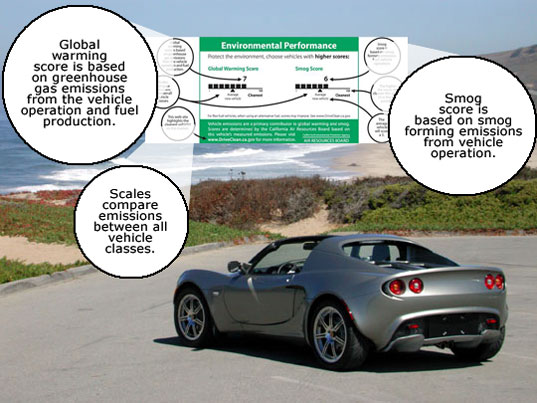 California’s Environmental Performance Labels for New Cars