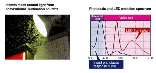 Sharp’s Earthquake Detecting Solar Streetlights