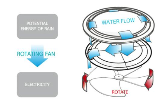 Manhole of the Future is Powered by Rainwater