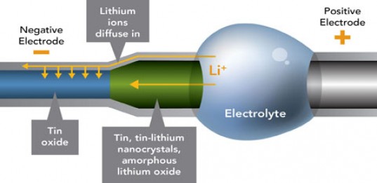 Nanowire battery, battery lithiation, battery research, Jianyu Huang, lithiation, lithium-ion battery, nanowire battery, smallest battery, SnO2, tin oxide, tin oxide nanowire battery