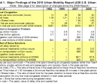 Motorists Wasted 3.9 Billion Gallons of Fuel Due to Traffic in 2009