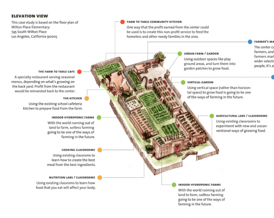 GOOD competition, Caroline Hadilaksono, Farm to Table, Urban Food Project, Repurposed old school, reimagine old shool building, all-in-one ecosystem for food, urban farming