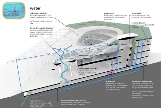 Miami Science Museum, Water Flow Diagram, Miami Science Museum - Water Flow Diagram