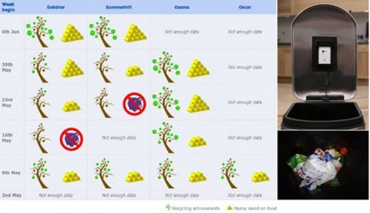 BinCam Shows Your Facebook Friends Your Trash, Shames You into Recycling bincam, recycling camera, facebook recycling program, recycling award, how to get people to recycle, recycling ideas