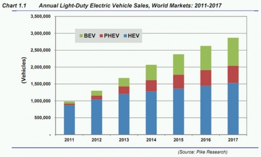 Pike Research, EV study, Electric Vehicle Market Forecasts, electric vehicle sales, hybrid vehicle sales, EV sales predicted, 46 times EV sales, 5.2 million EV sales, 13.9 million EV hybrid sales, green transportation, alternative transportation, vehicle forecasts, clean tech report