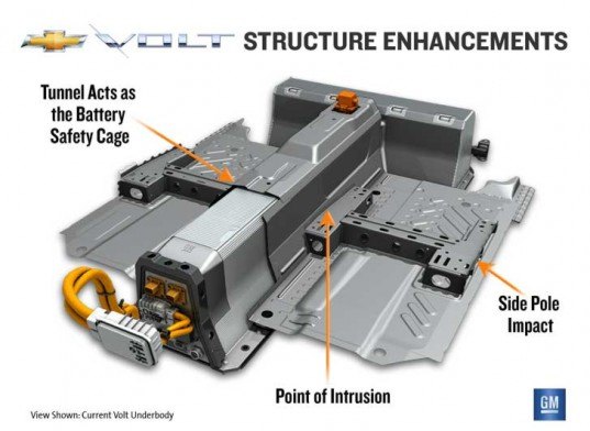 general motors, structural changes, chevy volt, chevrolet volt, gm, chevrolet, volt, volt battery, volt battery fire, volt fire, chevy volt fire, volt recall, chevy volt recall, chevrolet recall, electric vehicle, electric car, lithium ion battery, green vehicle, green car