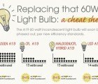 INFOGRAPHIC: Efficient Light Bulbs to Replace Energy-Sucking 60-Watt Incandescents