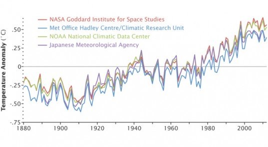 NASA Global Warming Report NASA Climate Report, NOAA Climate Change Report, Climate Change Tracking, Global Warming Trends, Manmade climate change data, Japanese Meteorological Center climate report, Met Office Hadley Center climate report