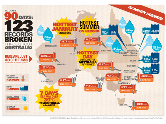 The Angry Summer Australia, Australia Climate Commission, Australian Heat Wave, Australia Summer 2012 2013, Australia Flooding, Australia Brush Fires, Global Warming impact, Global Warming, Climate Change, Increasing Temperatures