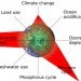 Planetary boundaries, can tech save the world, technology and climate change, technology and global warming, life saving inventions, eco innovations, drones, genetic engineering, water issues, recycling, environmental damage, tech solutions for a changing world, global issues