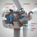 wind energy, wind turbine, next gen wind turbine, next generation wind turbine, GE, 4 MW wind turbine, advanced drive train, longer blades, increased efficiency, renewable energy, energy, green energy, green design, eco design