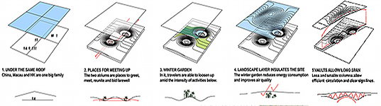 hong kong, china, pearl river delta, transportation, transportation hub, indoor gardens, air quality, energy efficiency, daylighting, natural daylight, natural ventilation, green design, eco design, sustainable building