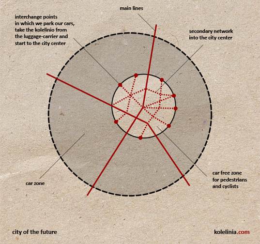 kolelinia, kolelinio, urban transport, public transport, urban transportation, alternative transportation, urban design, personal urban transport, green design, eco design, sustainable transportation