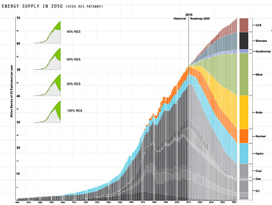 OMA, carbon emissions, roadmap 2050, europe, EU, transmission, power grid, renewable energy, energy efficiency, policy, climate change, energy policy, climate crisis, fossil fuels, eco design, green design,