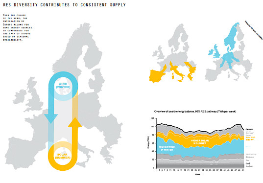 OMA, carbon emissions, roadmap 2050, europe, EU, transmission, power grid, renewable energy, energy efficiency, policy, climate change, energy policy, climate crisis, fossil fuels, eco design, green design,
