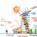 living building challenge, net zero-energy, net zero-water, natural cooling,Portland Oregon building, low impact building, worlds largest zero energy building, solar electric facade,