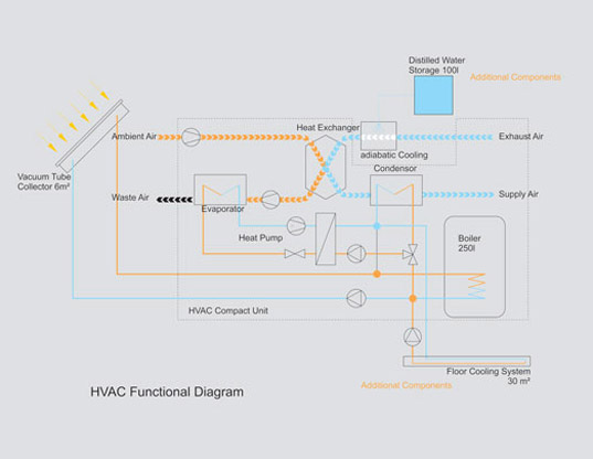 ERV, green design, Phase change, renewable energy, solar decatha, solar decathlon europe, solar powered home, solar thermal, sustainable design, heat pump, Bergische University