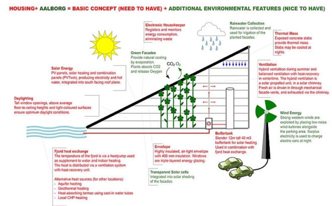 eco housing development, solar power, denmark, C.F. Møller, passive-house standards, green architecture