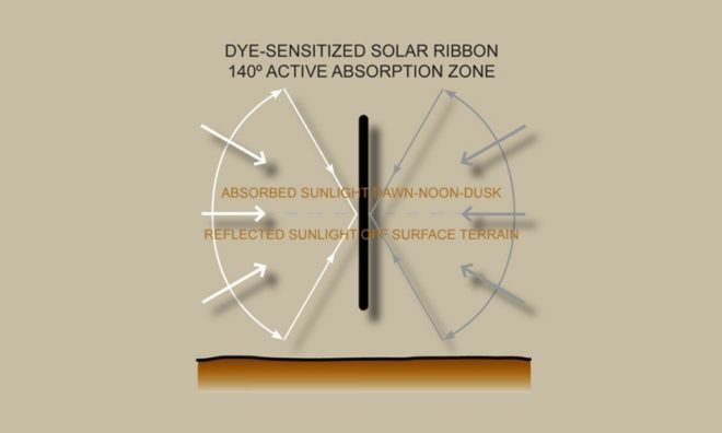 Decker Yeadon LLC, Thin film solar, dye sublimation solar, Dubai solar power, land art generator, UEI solar art project, Dubai solar art installation,