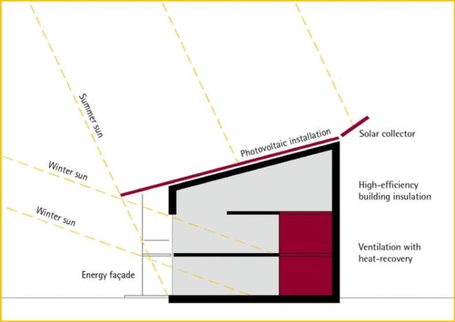Rolf Disch, Solar design,passivhaus, green nieghborhood, german green home, green housing, green development, green mixed use, solar development, solar neighborhood, wood chip boiler, rainwater catchement, rainwater recycling,