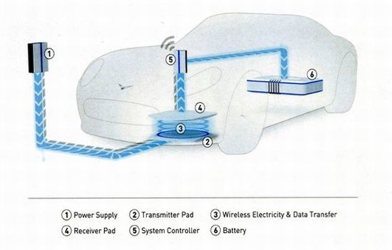 haloipt, ipt, induction power transfer, wireless electric car charger, electric car charger, ev station, ev charging station