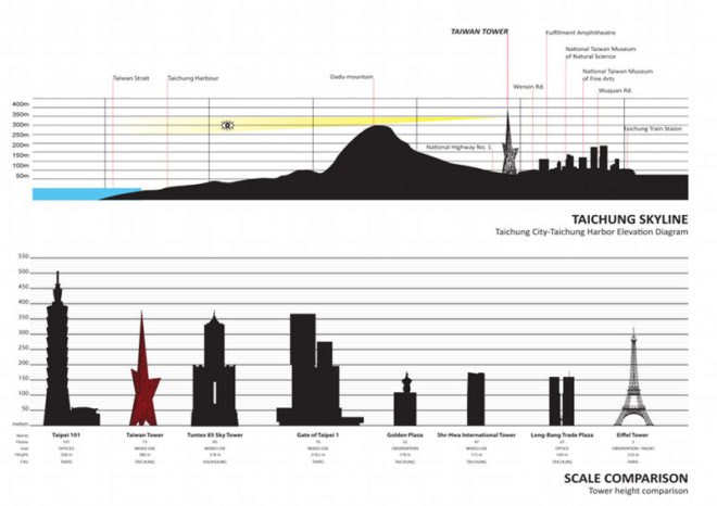 Taiwan Tower, OODA Architectue, OOIIO, Taiwan, eco tower, green design, sustainable architecture