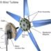 electric pinwheels, domestic wind turbine, polymer wind turbies, electric pinwheel turbine blades, wind turbies blades, wind power