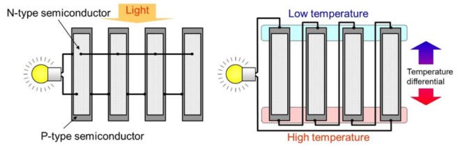 fujitsu laboratory, fujitsu hybrid device, fujitsu harvest energy, fujitsu energy harvesting, fujitsu solar thermal energy, fujitsu laboratories
