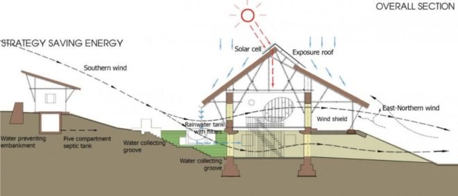 Suoi Re Village Community House in Vietnam, vietnam architecture, developing world architecture. bamboo architecture, earth wall architecture, rammed wall architecture, rammed wall construction, bamboo construction, Kiến Việt, green architecture, sustainable architecture, community building, local materials, building locally