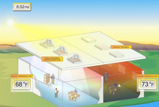benefits of daylight, ciralight global, daylighting buildings, daylighting technologies, green lighting, greenbuild 2007, skylights, skylite, sun tracking, suntracker, green building, green building daylight, sun tracker skylight, skylight retrofit