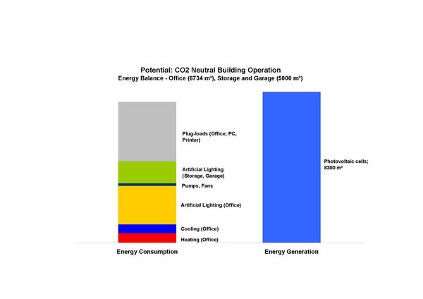 carbon neutral building, carbon neutral building competition, ofis, ofis architecture, solar power, pv, photovoltaic, green design, green architecture, eco architecture, sustainable design, sustainable architecture