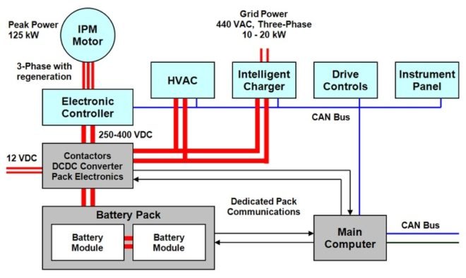 EV/Plug-in, Transportation Alternatives Tags: aev, american electric vehicles, battery powered bus, bus, electric bus, electric vehicle, eshuttle