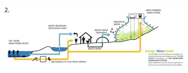 architecture, green design, sustainable building, architecture competitions, innovation, reuse, parks, wave power