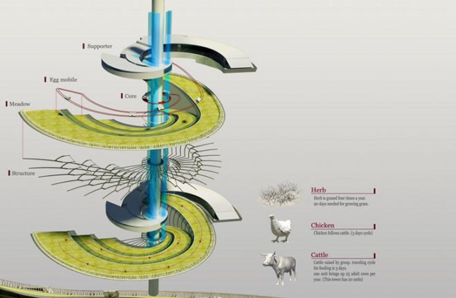 Circular Symbiosis Tower, vertical farm, evolo, evolo skyscraper competition, livestock, green building, eco tower