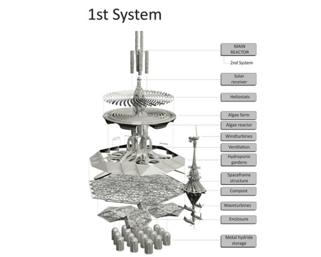 green design, eco design, sustainable design, Dietmar Koering, Bakema Foundation, Netherlands Architecture Institute, A10, utopian farming system, roof top farming, Floating Permaculture, wind energy, solar energy