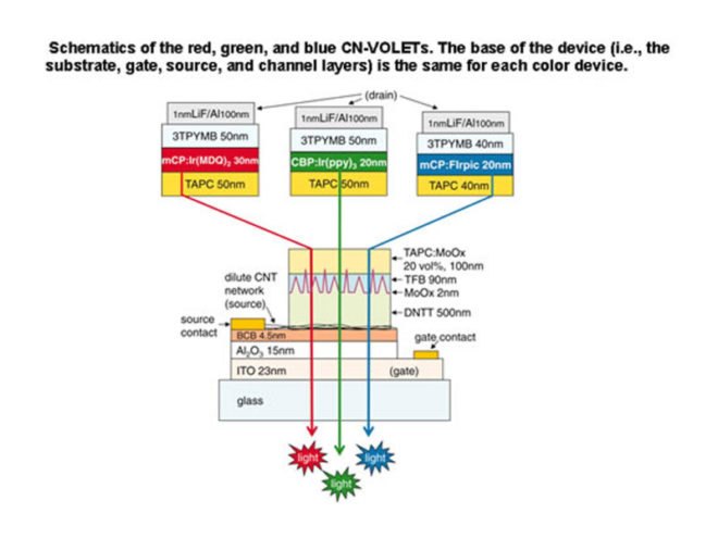 OLED, light emitting diode, what is an OLED, OLED screen, OLED technology, new green technology, light technology, nanotube technology