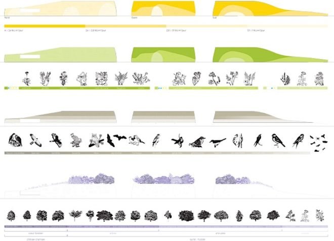 Former Renault factory Turned Into Green-Roofed School, eco-building, green building, green design, eco-design, sustainable design, green roof, ecosystem, Renault, France, Chartier Dalix,green architecture, school, native plants, fauna, living envelope