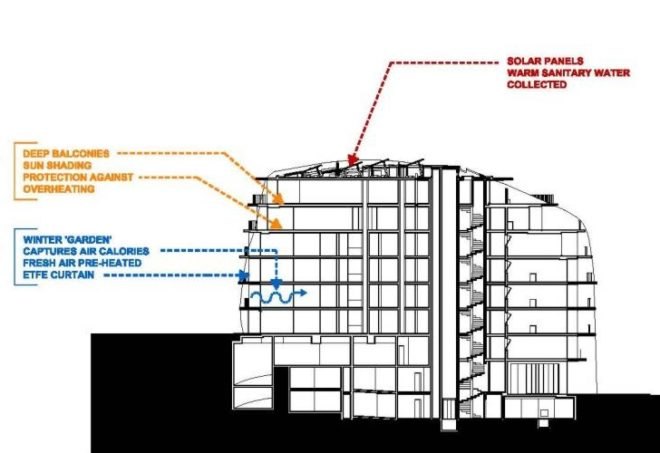Jakob + Macfarlane, Urban green design, setback design, apartment green house, Jakob + Macfarlane, Paris green building, eco apartment, green apartment, solar thermal facade, solar drape, Paris green space, solar thermal water apartment,