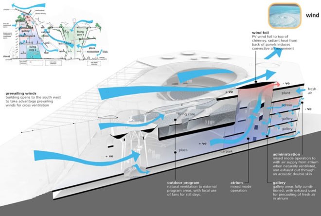 Miami Science Museum - Wind Flow Model, Miami Science Museum, Wind Flow Model, Miami Science Museum, Using BIM For Green Building, Building Information Modeling, BIM, Autodesk, Revit, Ecotect, Architecture, Green building, USGBC, DOE, Department of Energy, MiaSci, Miami Science Museum, Grimshaw Architects, Arup engineering, Case Building + Technology, Case Design, Building Modeling, CAD, autdocad, 3ds, 3d studio max, Maya