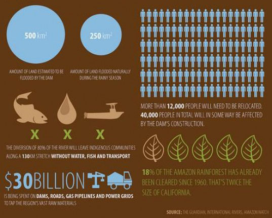 Belo monte dam, hydroelectric power, belo monte dam controversy, hydro electric power, dam three gorges, alternative energy, brazil alternative energy