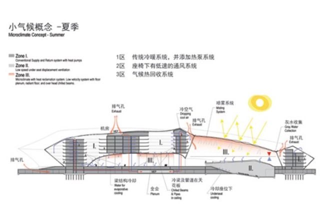 green technology,Eco Travel,Botanical,Architecture,future architecture,green rainforest architecture,emergent architecture,beijin international airport,beijin china,thermal pipes,rainwater collection system,luxury hotel,plastic dome,tom wiscombe,