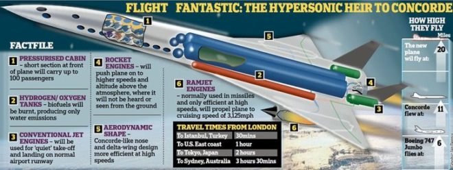 EADS ZEHST rocket plane, Zero Emission Hypersonic Transportation plane, rocket plane, zero emission plane, 3,000 mph plane, hydrogen plane, green transportation, alternative transportation, green aviation