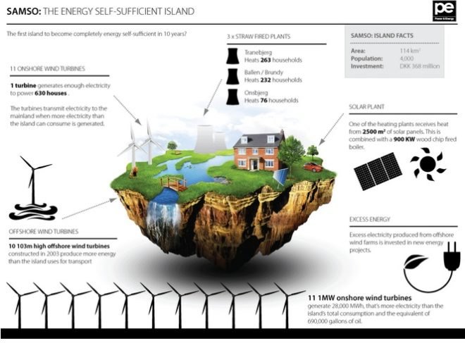 el hierro, sustainable design, renewable energy island, green design, solar power, wind power, renewable energy, alternative energy, world's first green energy island, solar thermal, self-sufficient island, samso