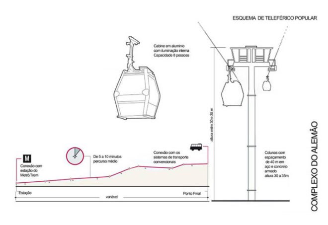 cable car, public transportation, rio de janeiro, sustainable transportation, green transportation, sustainable design, favela, alemão complex, complexo do alemão, teleferico,alternative transportation, alemão favela complex, urban revitalization, urban revitalization favela, pac, growth acceleration program, jorge mario jauregui, pac alemao, pac alemão