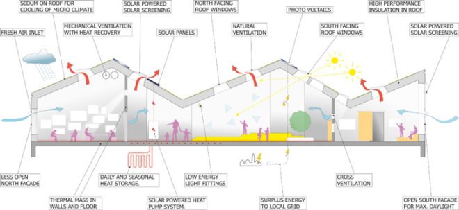 christensen and co, denmark, sunhouse, green design, eco design, sustainable design, green architecture, sustainable architecture, solar panels, sustainable nursery, nursery