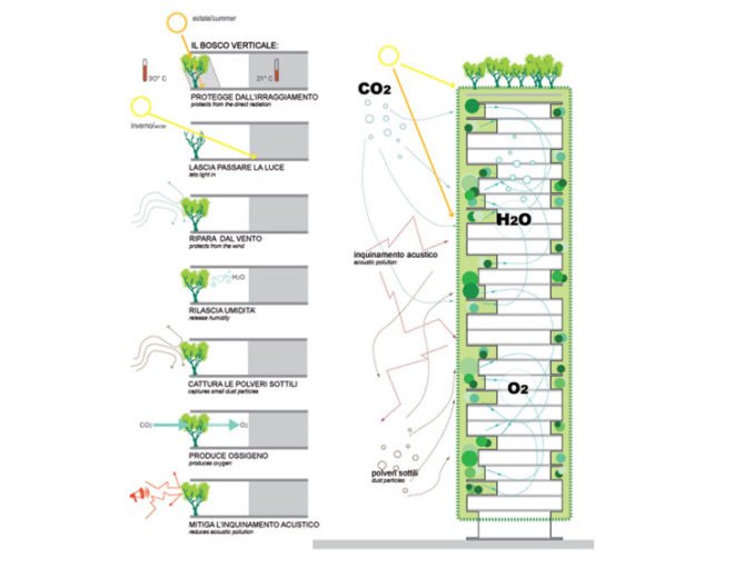 Bosco Verticale, green tower, plant tower, living tower, vertical forest, world's first vertical forest, eco architecture, green architecture, living buildings, Aeolian energy, photovoltaic energy, Stefano Boeri Architetti, Stefano Boeri Architects, Stefano Boeri, italian architecture, italy architecture, milan architecture