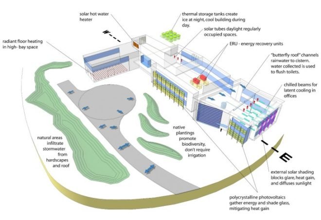 Stony Brook Advanced Energy Center, Flad Architects, stony brook university, renewable energy, research lab, eco lab