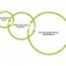 Green Solution House, 3XN, denmark, cradle 2 cradle, zero waste, green design, hotel and conference center
