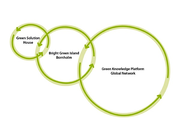 Green Solution House, 3XN, denmark, cradle 2 cradle, zero waste, green design, hotel and conference center