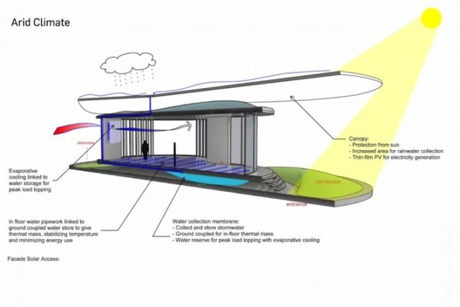 LAVA, photovoltaic panels, rainwater harvest, thermal massing, evaporative cooling, green design, sustainable design, modular design, Classroom of the future, high-tech, PV, daylighting, sun protection, solar gain